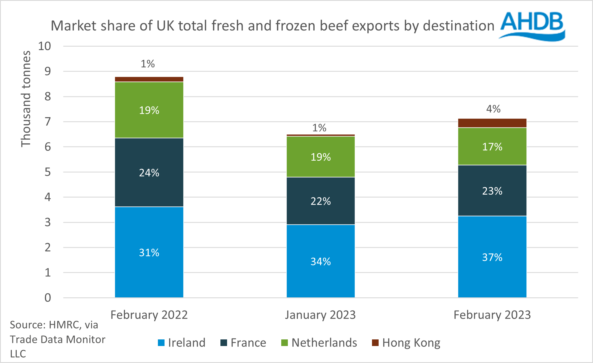 graph showing uk beef exports market share by destination